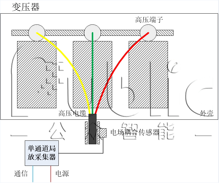 变压器部门放电在线监测