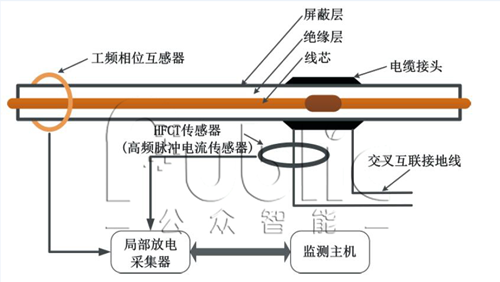部门放电监测装置