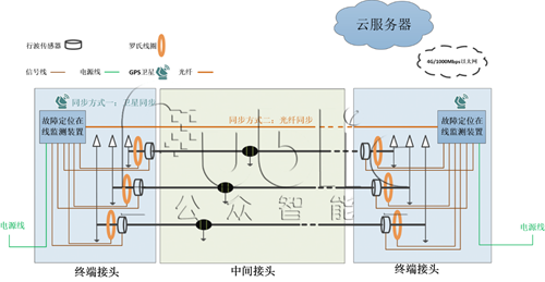 电缆故障定位在线监测装置