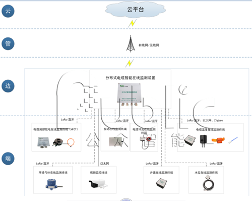 电缆隧路综合监测系统