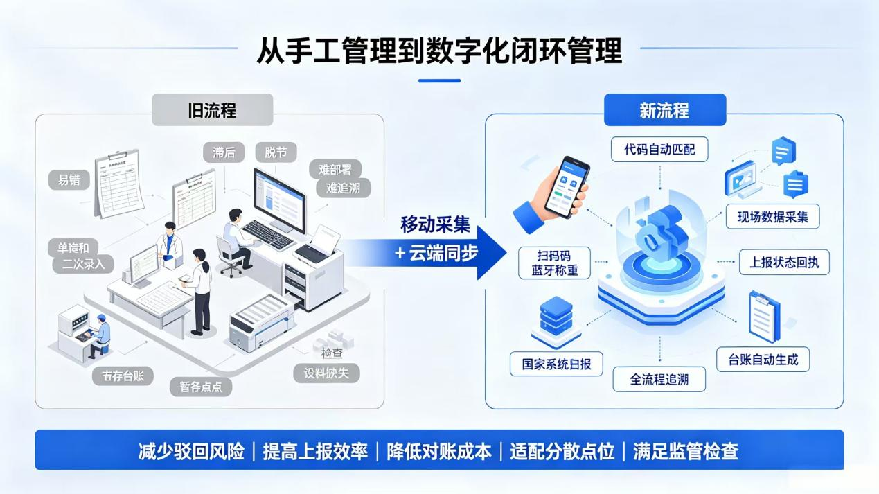 危废数字化关环治理